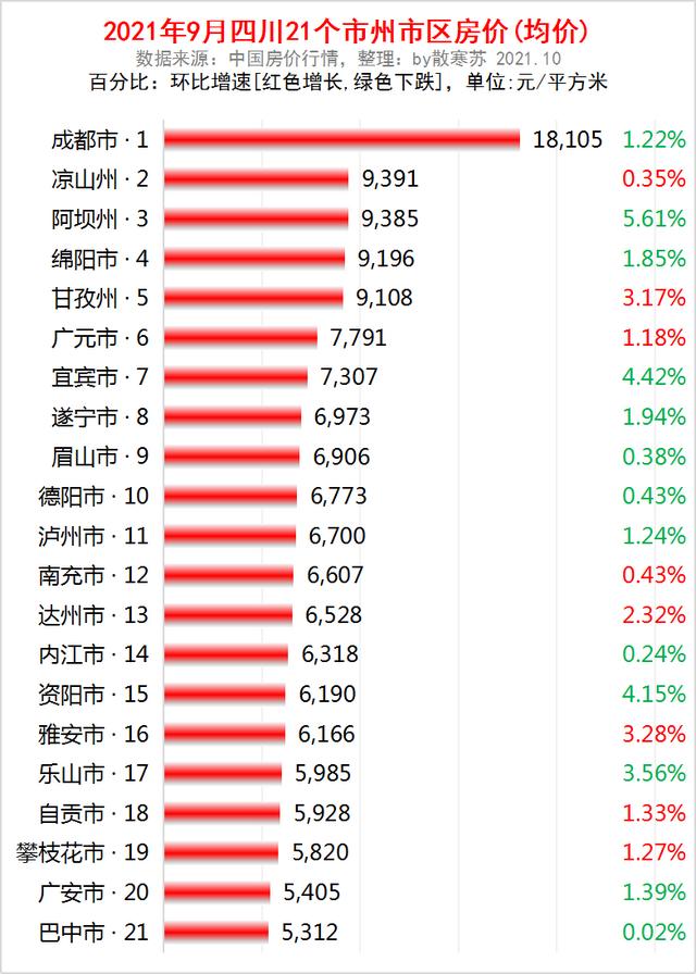 四川3季报：GDP全国第6，14城破千亿，宜宾最猛，13城房价在下跌
