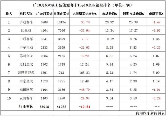 10月新能源客车：中通爆发冲上榜首！比大增60%，6家企业跑赢行业