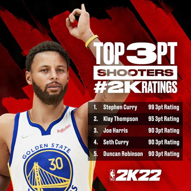 Nba 2k22 三分射手榜發布 水花兄弟霸榜 9000萬落選秀排名第五 Kks資訊網