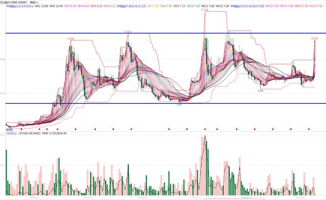 文山电力（600995）已经连续5个涨停板，还能继续吗？