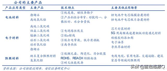 壹石通：全球第二、国内第一的锂电池新材料公司