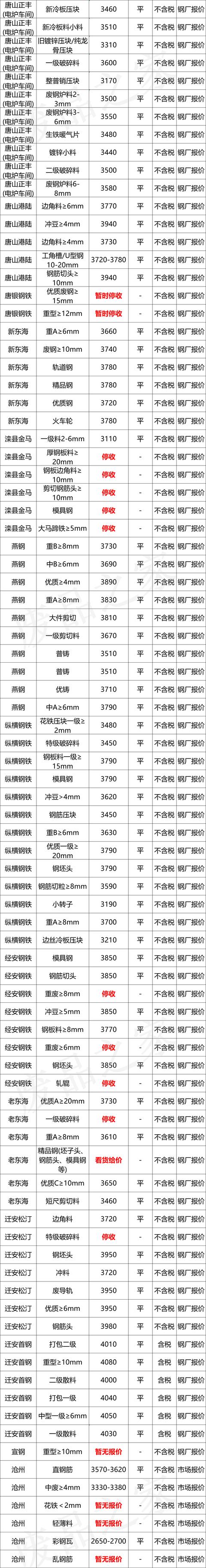 最新10月8日全国废钢铁价格汇总大表（附报价表）