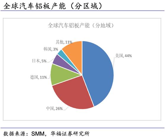 新能源背景加速汽车铝化，千亿车用能源解析集群，产业链绳
