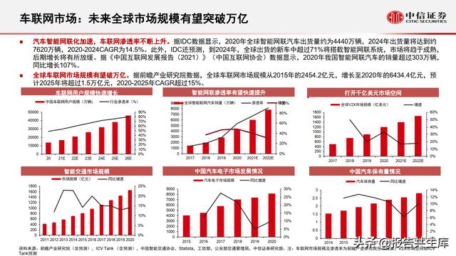 2021智能汽车&车联网产业投资机遇，万物智联，车联加速