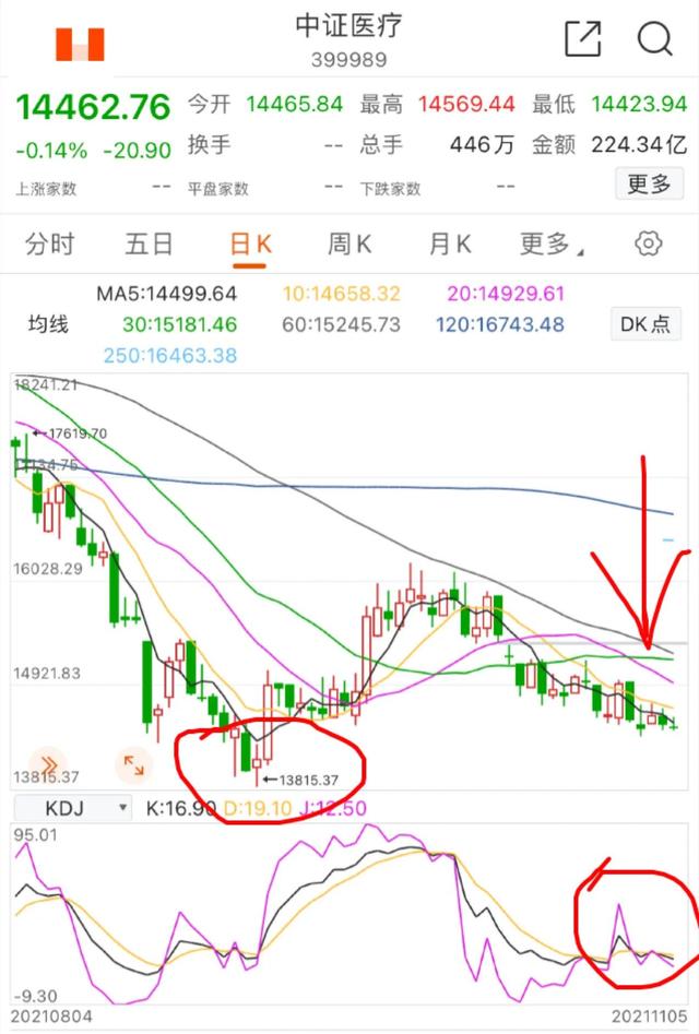 11.7号白酒 医疗 券商板块的具体分析（周末愉快）