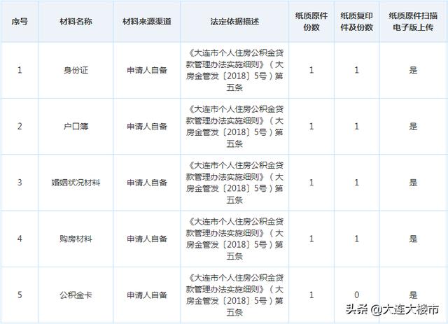 公积金贷款有啥要求