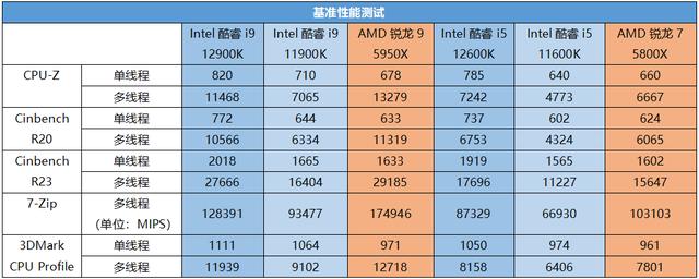 Intel酷睿i9 12900K性能称王，Intel第12代酷睿处理器首发测评