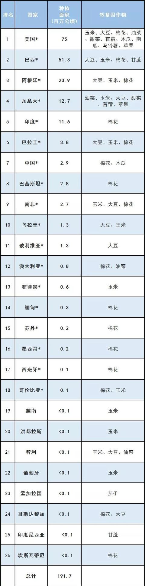 对华出口大幅萎缩，澳大利亚菜籽小麦玉米大麦转基因研发全面开花