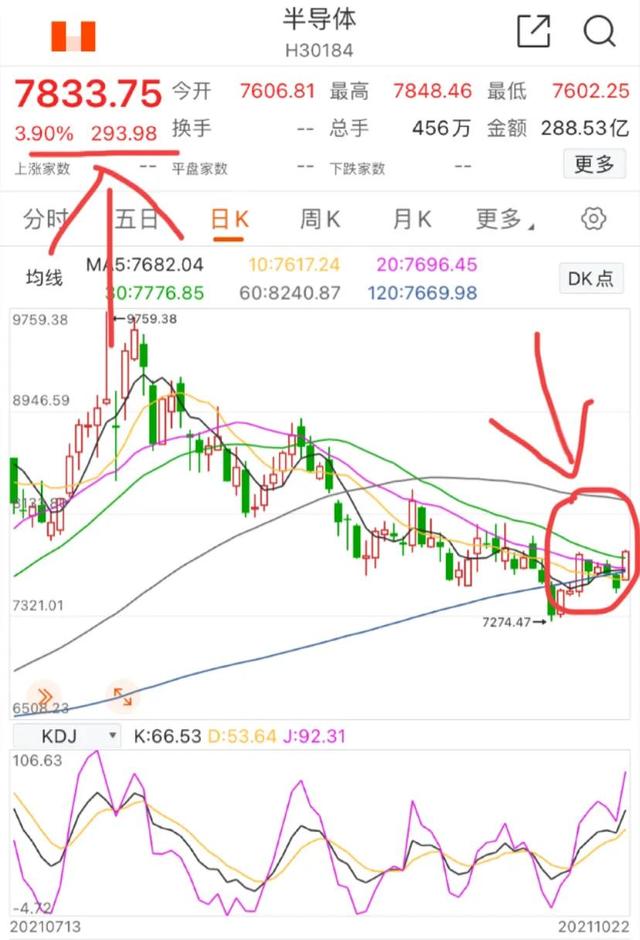 10.22号午新能源车 光伏 白酒 券商 基建 煤炭 等分析后市（顺势而为）