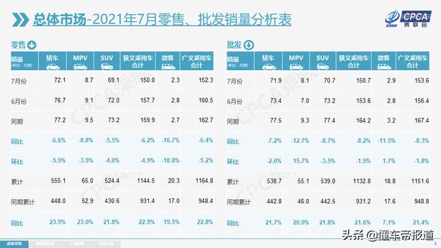 数读 7月乘用车市场零售达150万辆 一汽 大众同比骤降36 今日热点