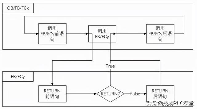 实例 | SCL编程，这9种程序控制指令必须掌握
