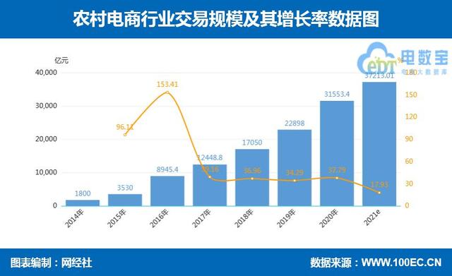 干货 15张图看清零售电商农村社交直播母婴电商等在列 全网搜