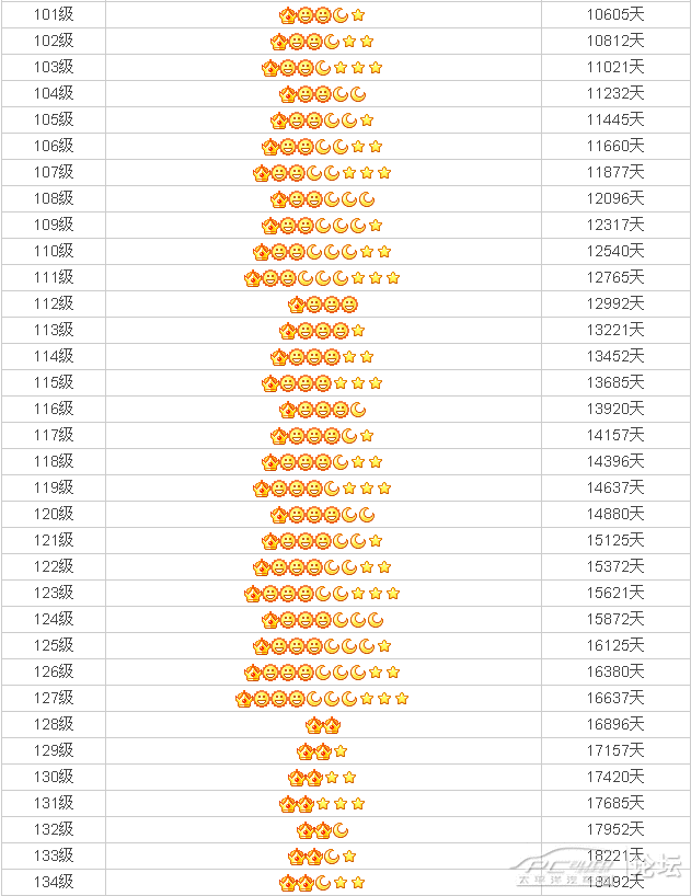 你有多久没有登录QQ了，你的QQ等级是多高呢？