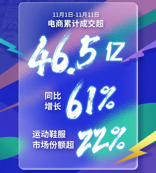 “双11”安踏46.5亿元、九牧20.6亿元！破亿元的还有特步、361度、匹克、七匹狼、鸿星尔克、乔丹、八马等