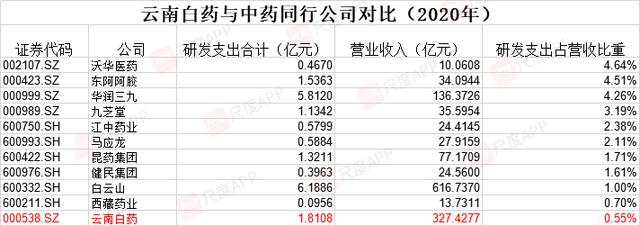 云南白药股票(云南白药股票代码) 第7张