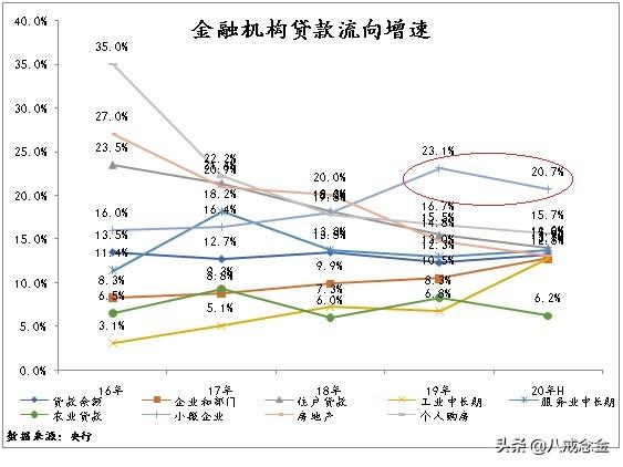 贷款去向