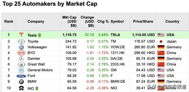 懂车周报｜特斯拉市值首破万亿美元、沃尔沃汽车正式敲钟上市