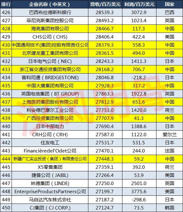 2021世界500强企业分布：中国143家，德国27家，印度8家