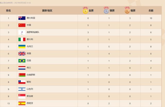 东京残奥会奖牌榜最新排名：澳大利亚6金 中国队首日5金