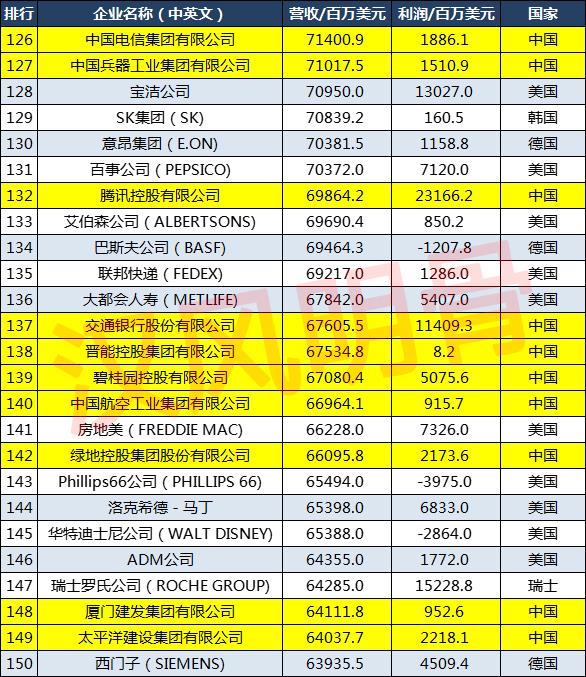 2021世界500强企业分布：中国143家，德国27家，印度8家