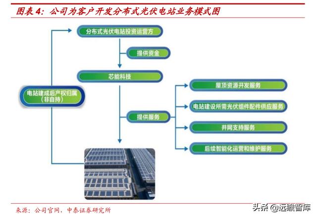 自发自用、余电上网，芯能科技：深耕分布式光伏，迎来发展机遇期