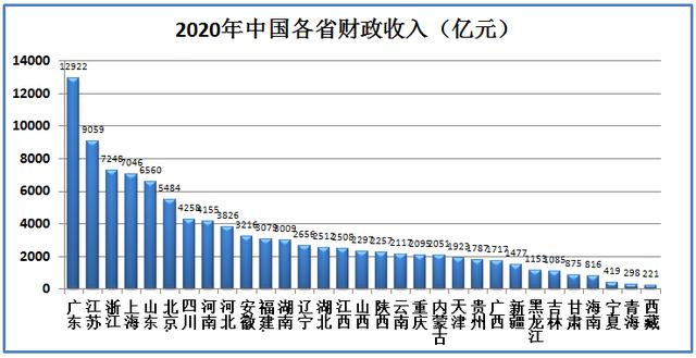 2020年各省财政收入和支出到底有多少？各省财政赤字共计67580亿