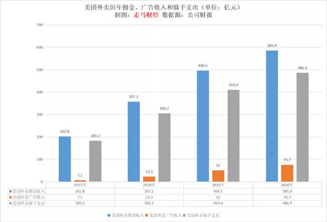 外卖平台的抽成到底有多“高”？