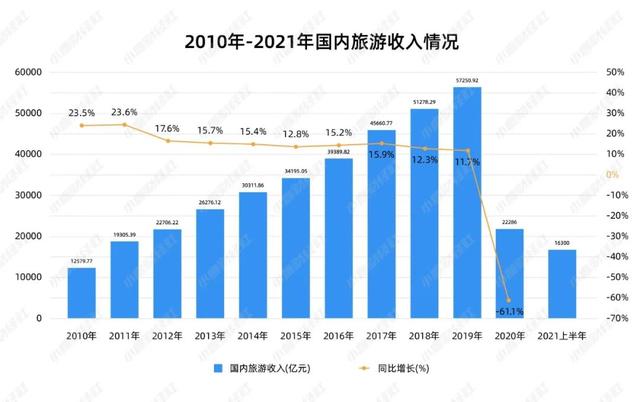 疫情下22.47%的旅行社从业者转行！《中国旅游数据报告》出炉
