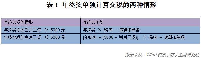 一万五年终奖交多少税