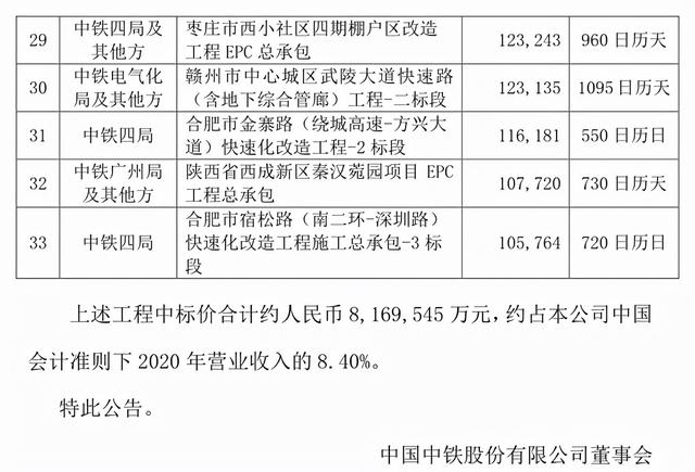 中国中铁斩获817亿超级大单