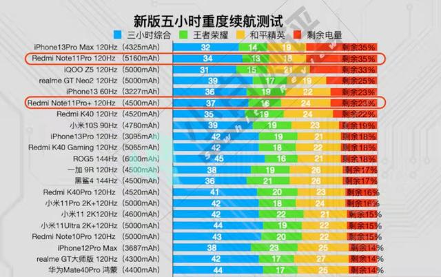 2021年最新手机续航排名：苹果、小米“超神”，华为跌出前二十