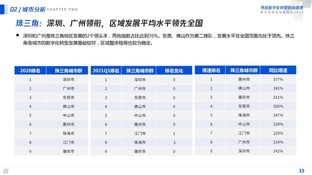 2021数字化转型指数报告（深度洞察全国351个城市18个行业）