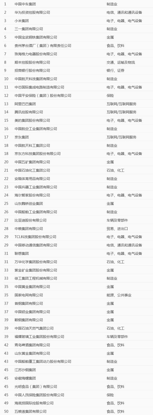 《财富》杂志发布“2021最受赞赏的中国公司”，华为第2、小米第3
