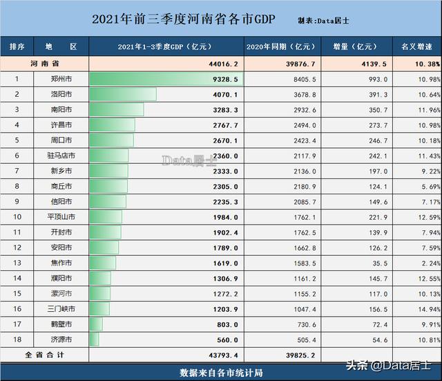 河南省各城市2021年前三季度GDP成绩，郑州新乡加油