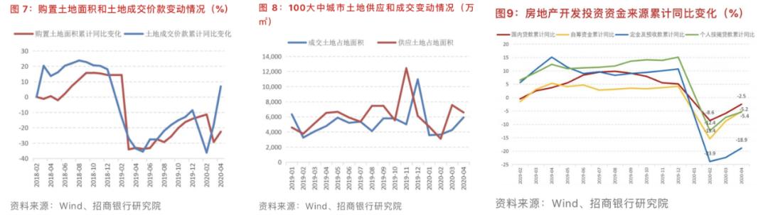 「学着看图」从几张图表洞察这两年的楼市发生的变化