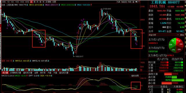 三一重工，中联重科，徐工机械复盘：冲高回落是诱多，还是布局？