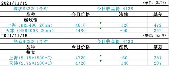 煤炭利空再度来袭，双焦暴跌创下近4个月低位；美国煤炭价格飙升