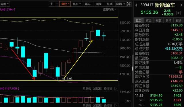 10.22号午新能源车 光伏 白酒 券商 基建 煤炭 等分析后市（顺势而为）