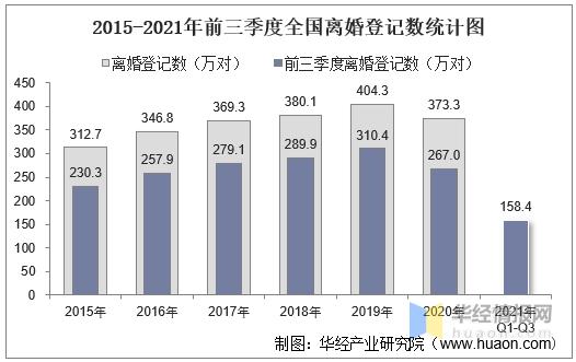 2021年前三季度全国结婚登记和离婚登记数统计分析