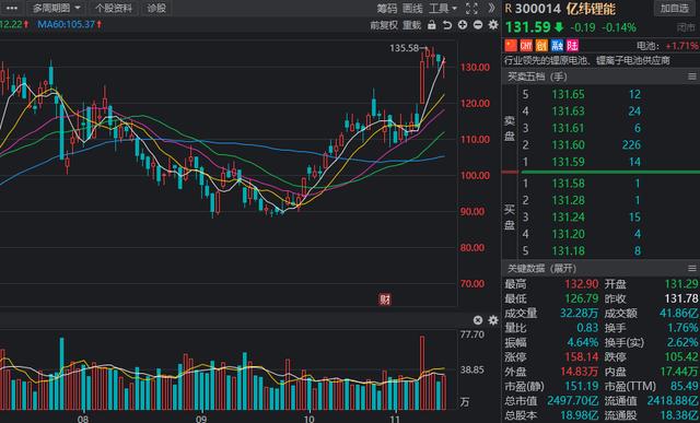北上资金重点加仓名单曝光！四行业最受青睐，新能源航母在列