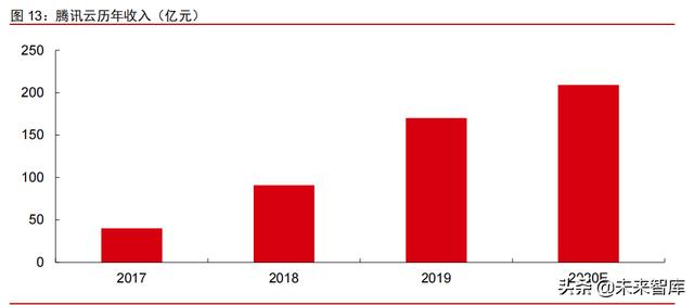 科技产业2022年投资策略：互联网、云计算、工业软件、信息安全