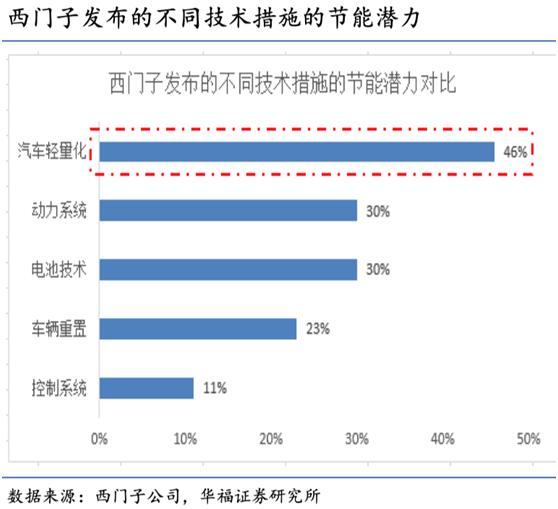 新能源背景加速汽车铝化，千亿车用能源解析集群，产业链绳