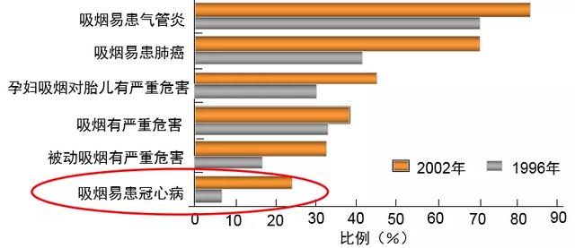 吸煙只會引起肺癌嗎？