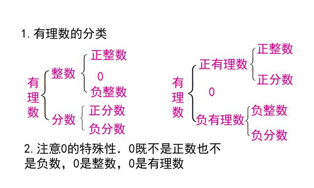 有理数的简单分类 全网搜