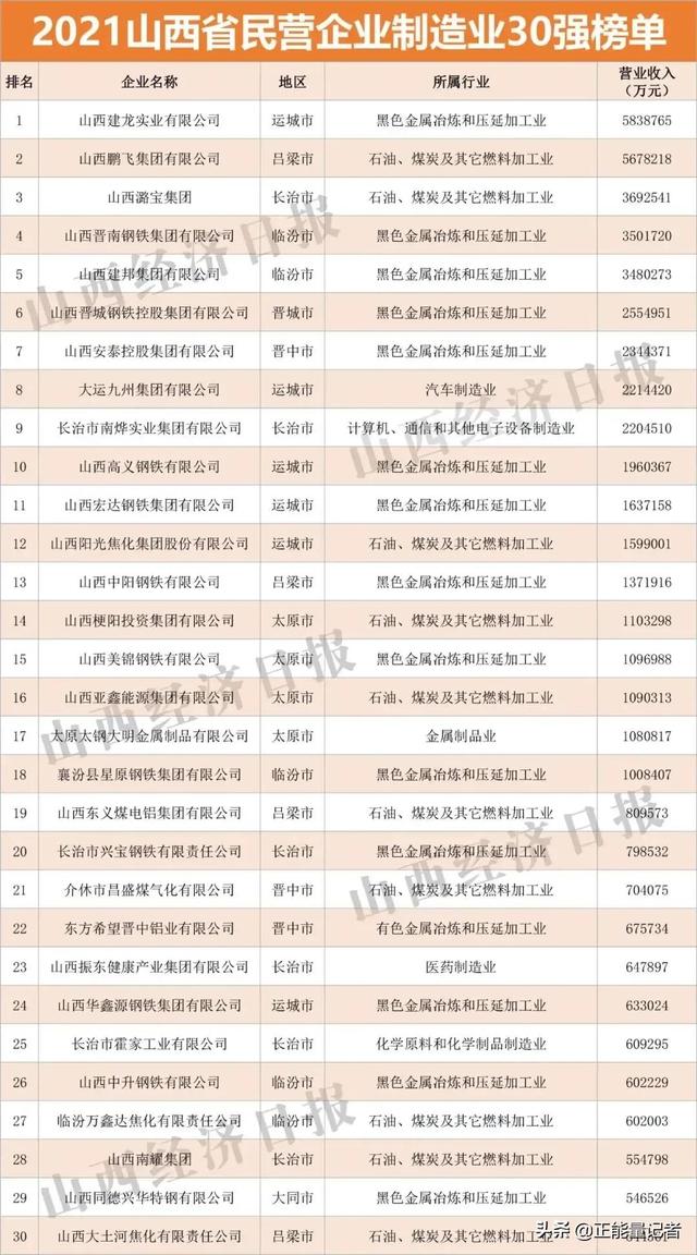 2021年山西省民营企业100强榜单发布