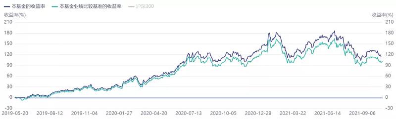 回撤近25%，开始加仓这类基金