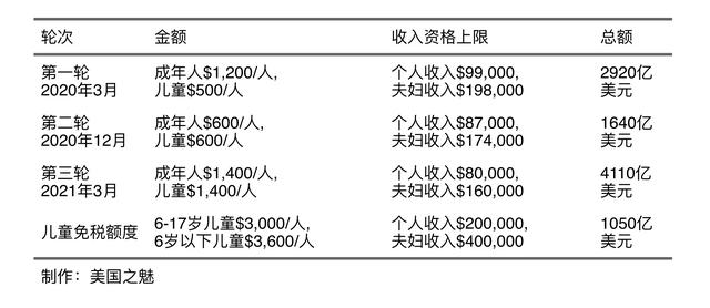 美国一个四口之家去年以来能拿多少补贴？