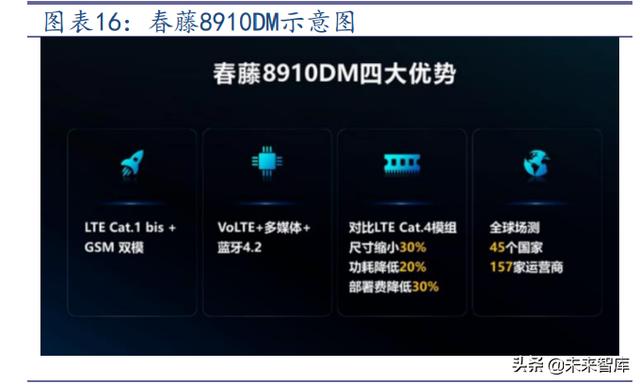 通信SIM卡行业研究报告：超级SIM卡“超级”预期差