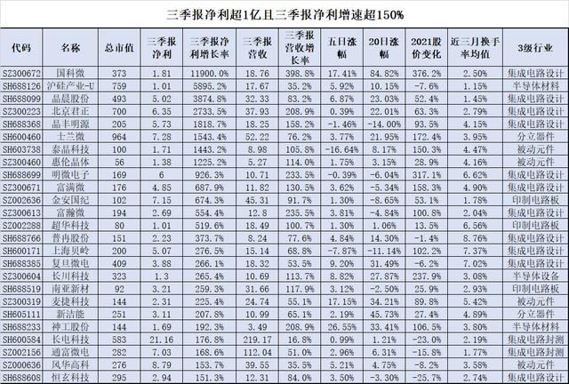 半导体行业3季报业绩8成增长 近5日9成股价上涨 今日热点