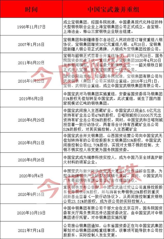 动作不断！全球第一大钢企兼并重组混改之路